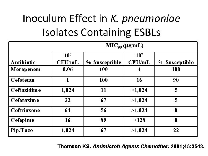 Inoculum Effect in K. pneumoniae Isolates Containing ESBLs MIC 90 ( g/m. L) %