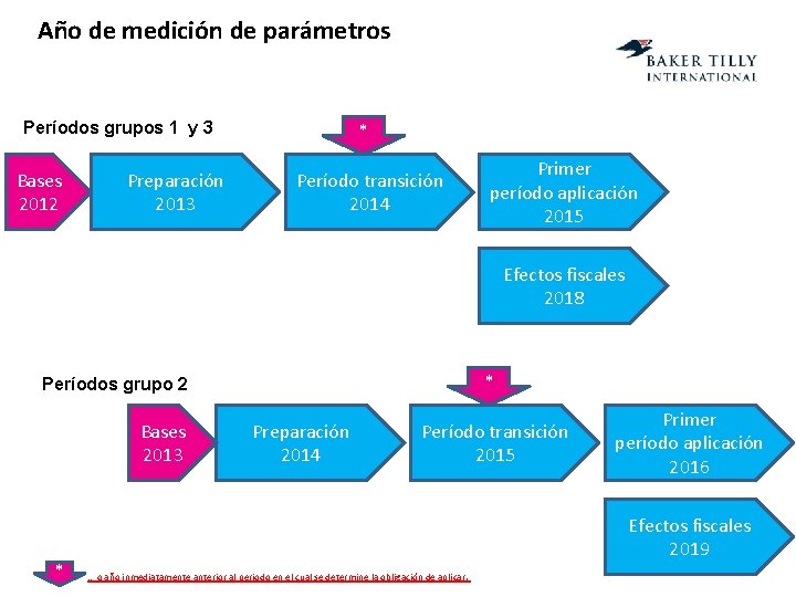 Año de medición de parámetros Períodos grupos 1 y 3 Bases 2012 Preparación 2013