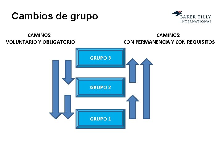 Cambios de grupo CAMINOS: VOLUNTARIO Y OBLIGATORIO CAMINOS: CON PERMANENCIA Y CON REQUISITOS GRUPO