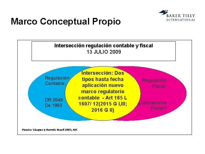 Marco Conceptual Propio Intersección regulación contable y fiscal 13 JULIO 2009 Regulación Contable: DR