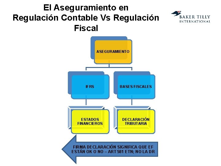 El Aseguramiento en Regulación Contable Vs Regulación Fiscal ASEGURAMIENTO IFRS BASES FISCALES ESTADOS FINANCIEROS