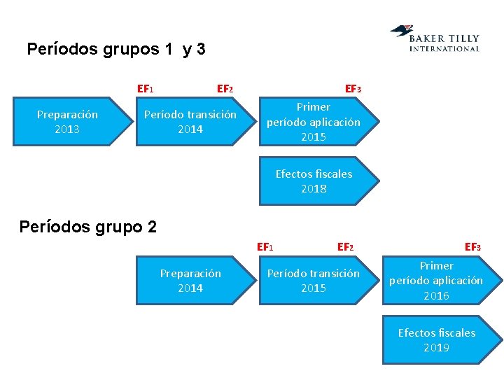 Períodos grupos 1 y 3 EF 1 Preparación 2013 EF 2 EF 3 Período