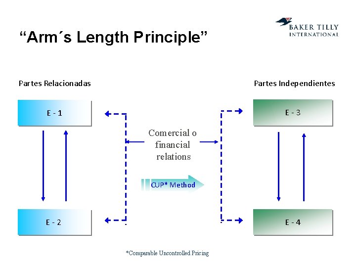 “Arm´s Length Principle” Partes Relacionadas Partes Independientes E-1 E-3 Comercial o financial relations CUP*