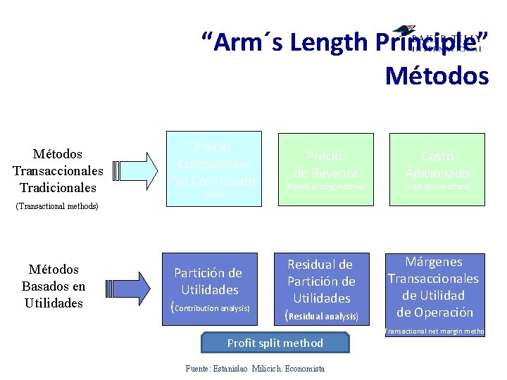 “Arm´s Length Principle” Métodos Transaccionales Tradicionales Precio Comparable No Controlado (CUP) Precio de Reventa