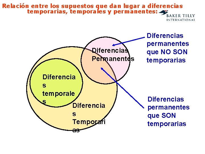 Relación entre los supuestos que dan lugar a diferencias temporarias, temporales y permanentes: Diferencias