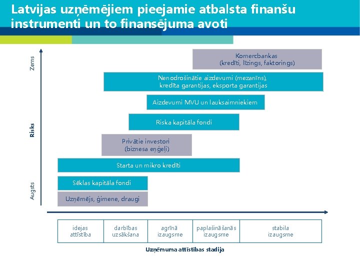 Latvijas uzņēmējiem pieejamie atbalsta finanšu instrumenti un to finansējuma avoti Zems Komercbankas (kredīti, līzings,