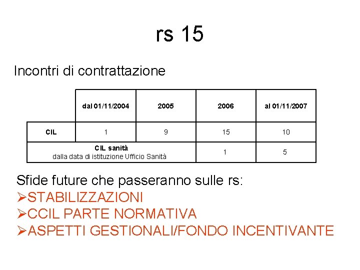 rs 15 Incontri di contrattazione CIL dal 01/11/2004 2005 2006 al 01/11/2007 1 9