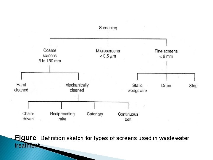 Figure Definition sketch for types of screens used in wastewater treatment 