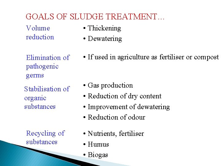 GOALS OF SLUDGE TREATMENT… Volume reduction • Thickening • Dewatering Elimination of pathogenic germs