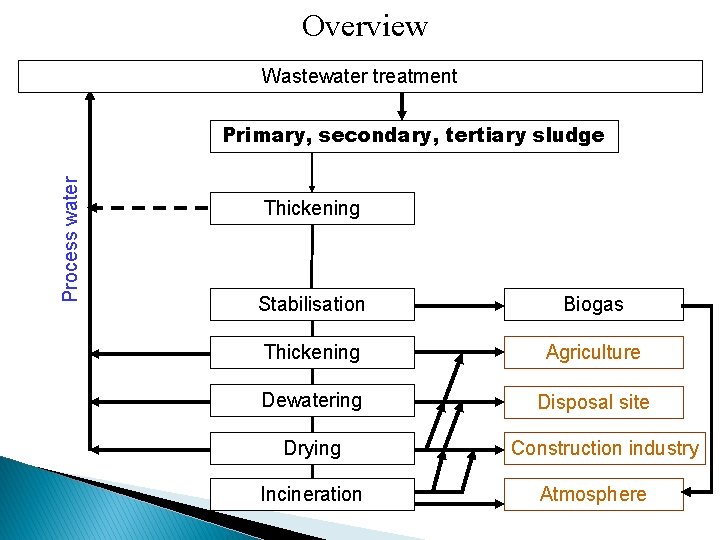 Overview Wastewater treatment Process water Primary, secondary, tertiary sludge Thickening Stabilisation Biogas Thickening Agriculture