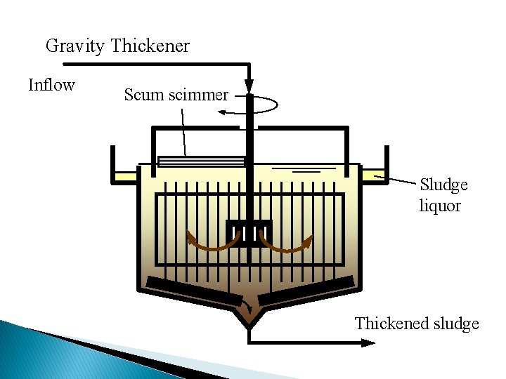Gravity Thickener Inflow Scum scimmer Sludge liquor Thickened sludge 