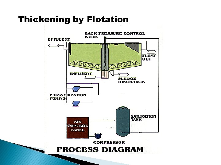Thickening by Flotation 