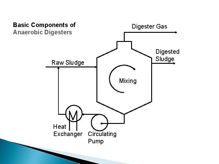 Basic Components of Anaerobic Digesters Digester Gas Digested Sludge Raw Sludge Mixing Heat Exchanger