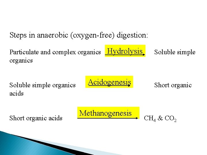 Steps in anaerobic (oxygen-free) digestion: Particulate and complex organics Hydrolysis organics Soluble simple organics