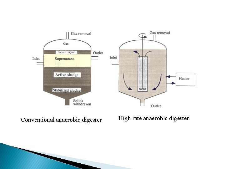 Conventional anaerobic digester High rate anaerobic digester 