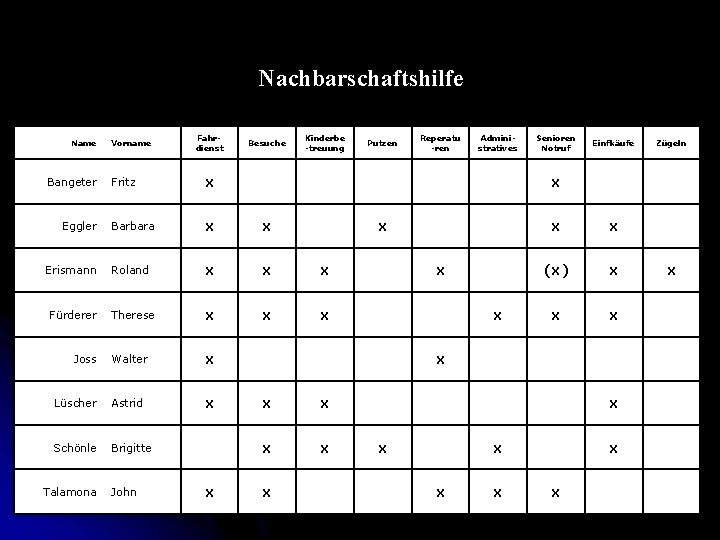 Nachbarschaftshilfe Name Vorname Fahrdienst Besuche Kinderbe -treuung Fritz x Barbara x x Erismann Roland