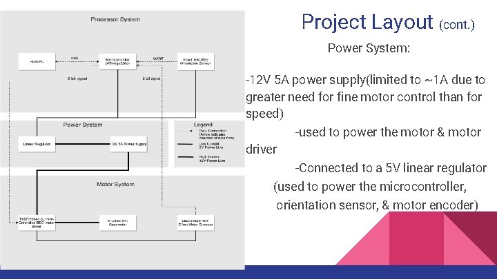 Project Layout (cont. ) Power System: -12 V 5 A power supply(limited to ~1 Project Layout (cont. ) Power System: -12 V 5 A power supply(limited to ~1
