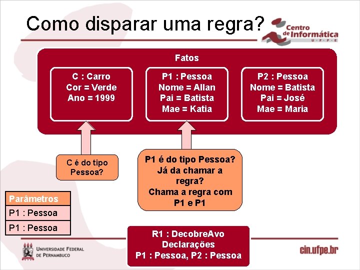 Como disparar uma regra? Fatos C : Carro Cor = Verde Ano = 1999