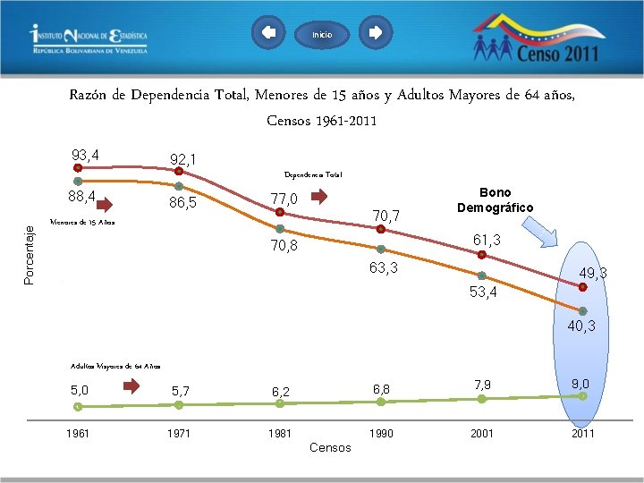 Inicio Razón de Dependencia Total, Menores de 15 años y Adultos Mayores de 64