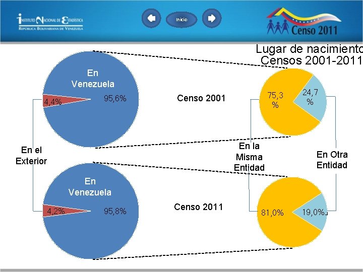 Inicio Lugar de nacimiento Censos 2001 -2011 En Venezuela 4, 4% 95, 6% 75,