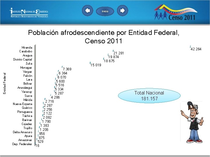 Inicio Entidad Federal Población afrodescendiente por Entidad Federal, Censo 2011 Miranda Carabobo Aragua Distrito Inicio Entidad Federal Población afrodescendiente por Entidad Federal, Censo 2011 Miranda Carabobo Aragua Distrito