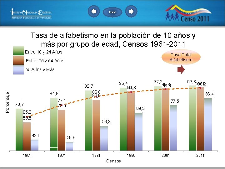 Inicio Tasa de alfabetismo en la población de 10 años y más por grupo