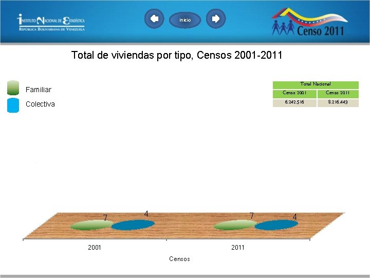 Inicio Total de viviendas por tipo, Censos 2001 -2011 Total Nacional Censo 2001 Censo