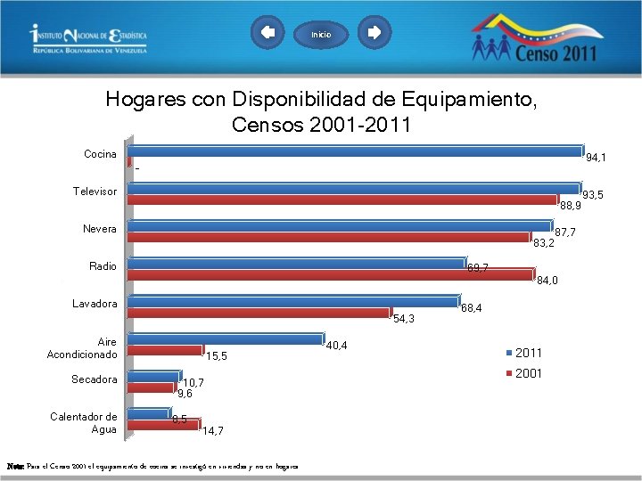 Inicio Hogares con Disponibilidad de Equipamiento, Censos 2001 -2011 Cocina 94, 1 Televisor 88,