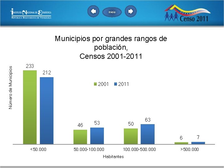 Inicio Número de Municipios por grandes rangos de población, Censos 2001 -2011 233 212 Inicio Número de Municipios por grandes rangos de población, Censos 2001 -2011 233 212