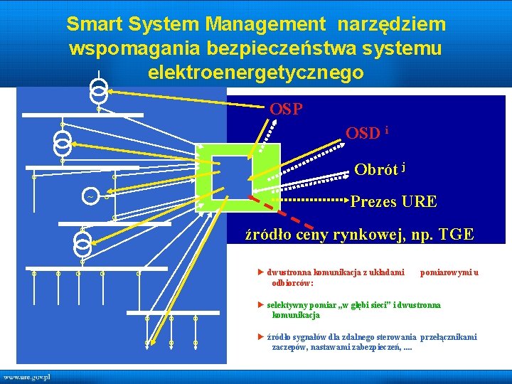 Smart System Management narzędziem wspomagania bezpieczeństwa systemu elektroenergetycznego ◦ ◦ ◦ OSP OSD i