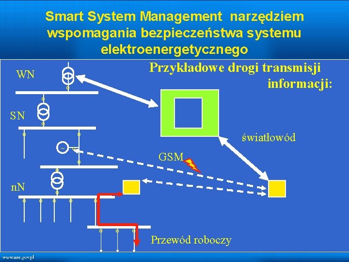 Smart System Management narzędziem wspomagania bezpieczeństwa systemu elektroenergetycznego Przykładowe drogi transmisji WN informacji: ◦