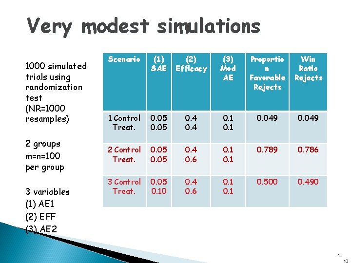 Very modest simulations 1000 simulated trials using randomization test (NR=1000 resamples) 2 groups m=n=100