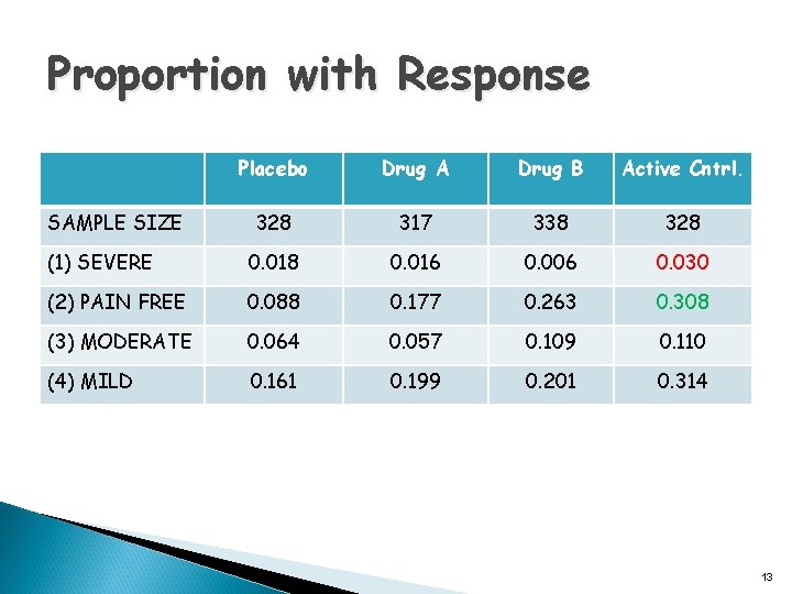 Proportion with Response Placebo Drug A Drug B Active Cntrl. 328 317 338 328