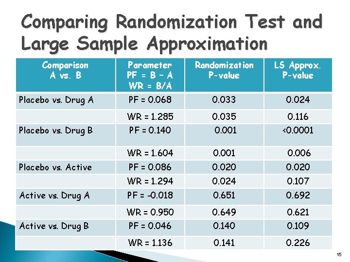 Comparing Randomization Test and Large Sample Approximation Comparison A vs. B Placebo vs. Drug