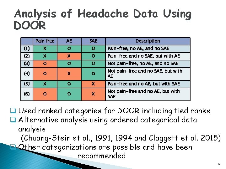 Analysis of Headache Data Using DOOR Pain free AE SAE Description (1) X O