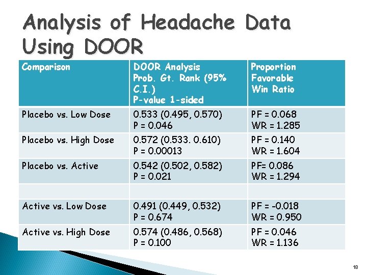 Analysis of Headache Data Using DOOR Comparison DOOR Analysis Prob. Gt. Rank (95% C.