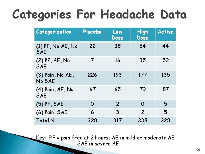 Categories For Headache Data Categorization Placebo Low Dose High Dose Active 22 38 54