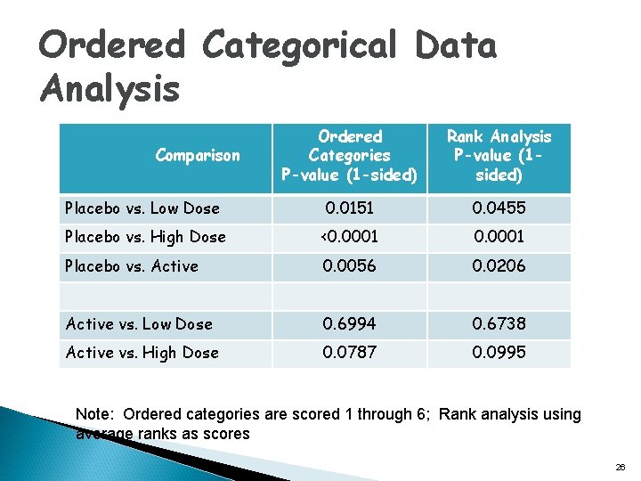 Ordered Categorical Data Analysis Ordered Categories P-value (1 -sided) Rank Analysis P-value (1 sided)