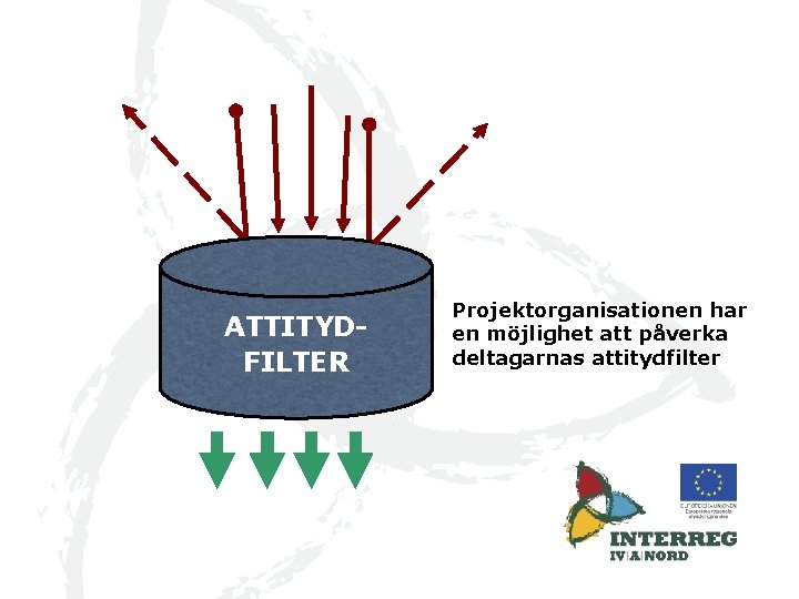 ATTITYDFILTER Projektorganisationen har en möjlighet att påverka deltagarnas attitydfilter 