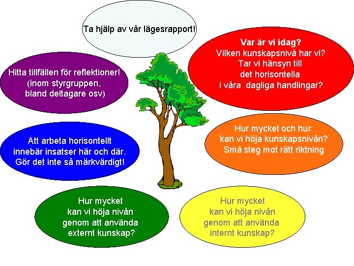 Ta hjälp av vår lägesrapport! Hitta tillfällen för reflektioner! (inom styrgruppen, bland deltagare osv)