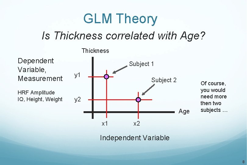 GLM Theory Is Thickness correlated with Age? Thickness Dependent Variable, Measurement HRF Amplitude IQ,