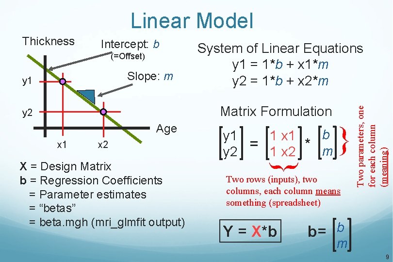 Linear Model Intercept: b (=Offset) Slope: m y 1 System of Linear Equations y