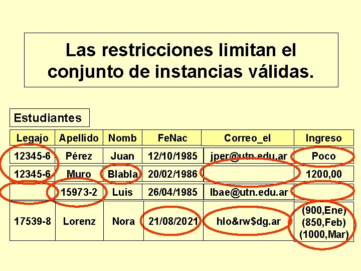 Las restricciones limitan el conjunto de instancias válidas. Estudiantes Legajo Apellido Nomb 12345 -6