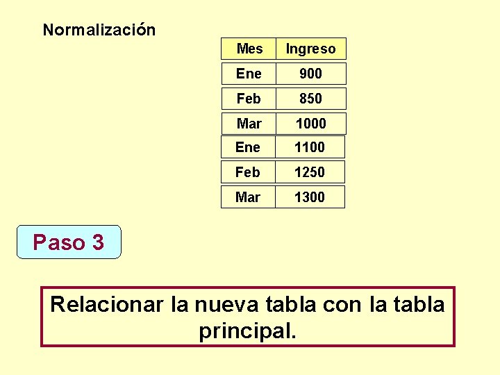 Normalización Mes Ingreso Ene 900 Feb 850 Mar 1000 Ene 1100 Feb 1250 Mar