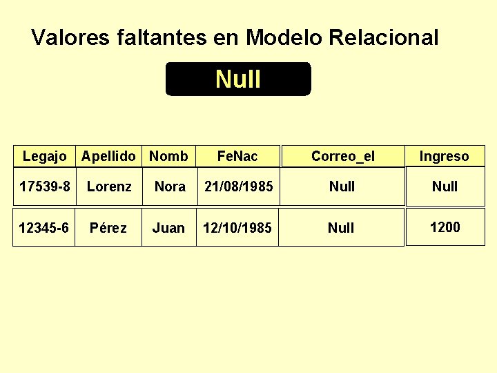 Valores faltantes en Modelo Relacional Null Legajo Apellido Nomb Fe. Nac Correo_el Ingreso 17539