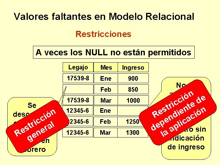 Valores faltantes en Modelo Relacional Restricciones A veces los NULL no están permitidos Se