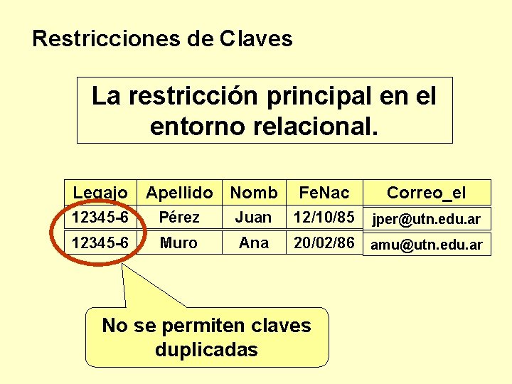 Restricciones de Claves La restricción principal en el entorno relacional. Legajo Apellido Nomb Fe.