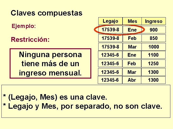 Claves compuestas Ejemplo: Restricción: Ninguna persona tiene más de un ingreso mensual. Legajo Mes