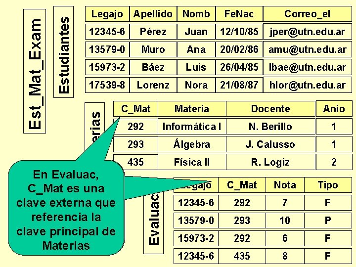 Apellido Nomb Fe. Nac Correo_el 12345 -6 Pérez Juan 12/10/85 jper@utn. edu. ar 13579