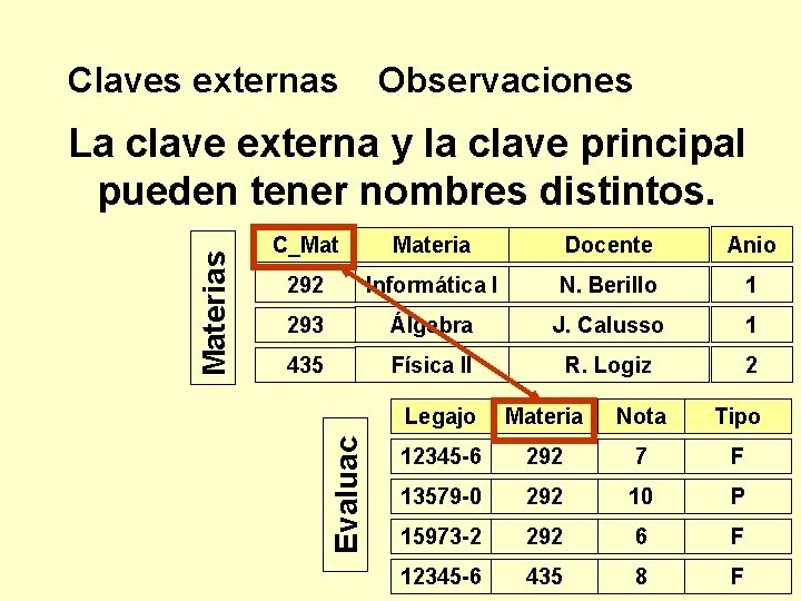 Claves externas Observaciones C_Mat Materia Docente Anio 292 Informática I N. Berillo 1 293